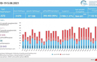 შიდა ქართლში კორონავირუსის 155 ახალი შემთხვევა დადასტურდა - 5 აგვისტო