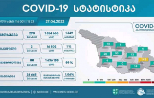 შიდა ქართლში კორონავირუსის 13 ახალი შემთხვევა დადასტურდა - 27 აპრილი