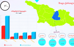 შიდა ქართლში სალომე ზურაბიშვილმა არჩევნები ყველა მუნიციპალიტეტში მოიგო