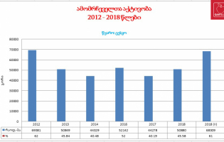 ამომრჩეველთა აქტივობა გორში 2012 წლიდან 2018 წლის ჩათვლით 
